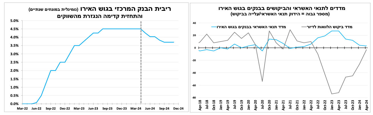 עפר קליין אלה הגורמים שמרחיקים את הורדת הריבית בישראל